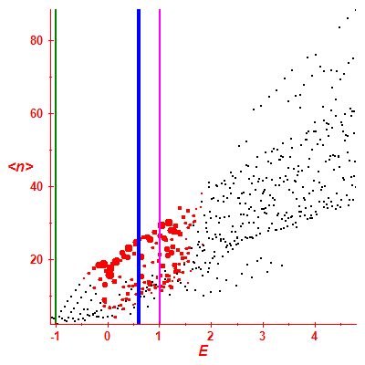 Peres lattice <N>